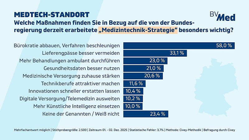 Infografik: Die Mehrheit der Deutschen spricht sich dafür aus, im Rahmen der von der Bundesregierung derzeit erarbeiteten Medizintechnik-Strategie Verfahren in der Branche zu beschleunigen und Bürokratie abzubauen. Das ergab eine repräsentative Befragung des Meinungsforschungsunternehmens Civey im Auftrag des BVMed.